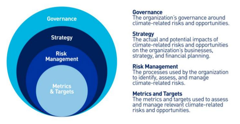 What are the four pillars of TCFD