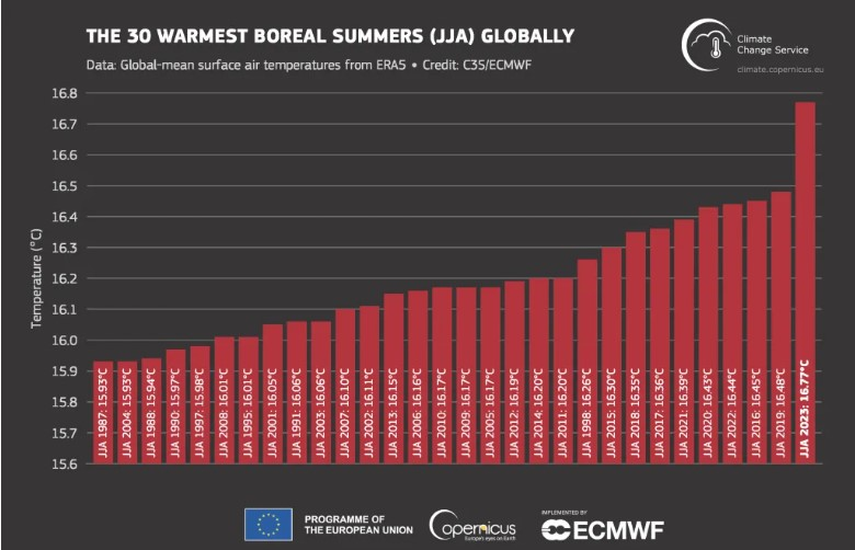 2023 likely to become the hottest year